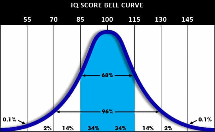 IQ Bell Curve Explained